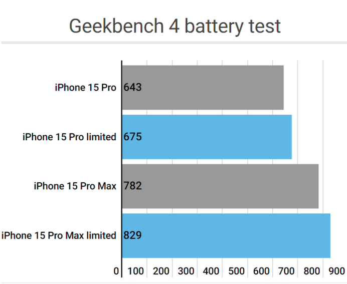 莱西apple维修站iPhone15Pro的ProMotion高刷功能耗电吗