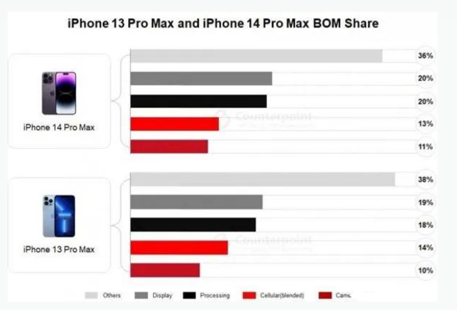 莱西苹果手机维修分享iPhone 14 Pro的成本和利润 