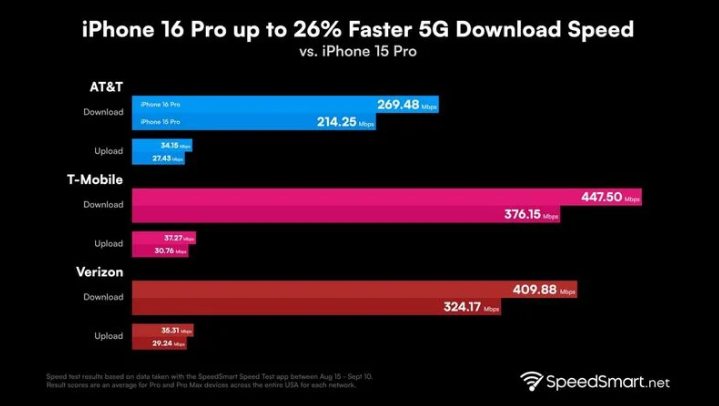 莱西苹果手机维修分享iPhone 16 Pro 系列的 5G 速度 