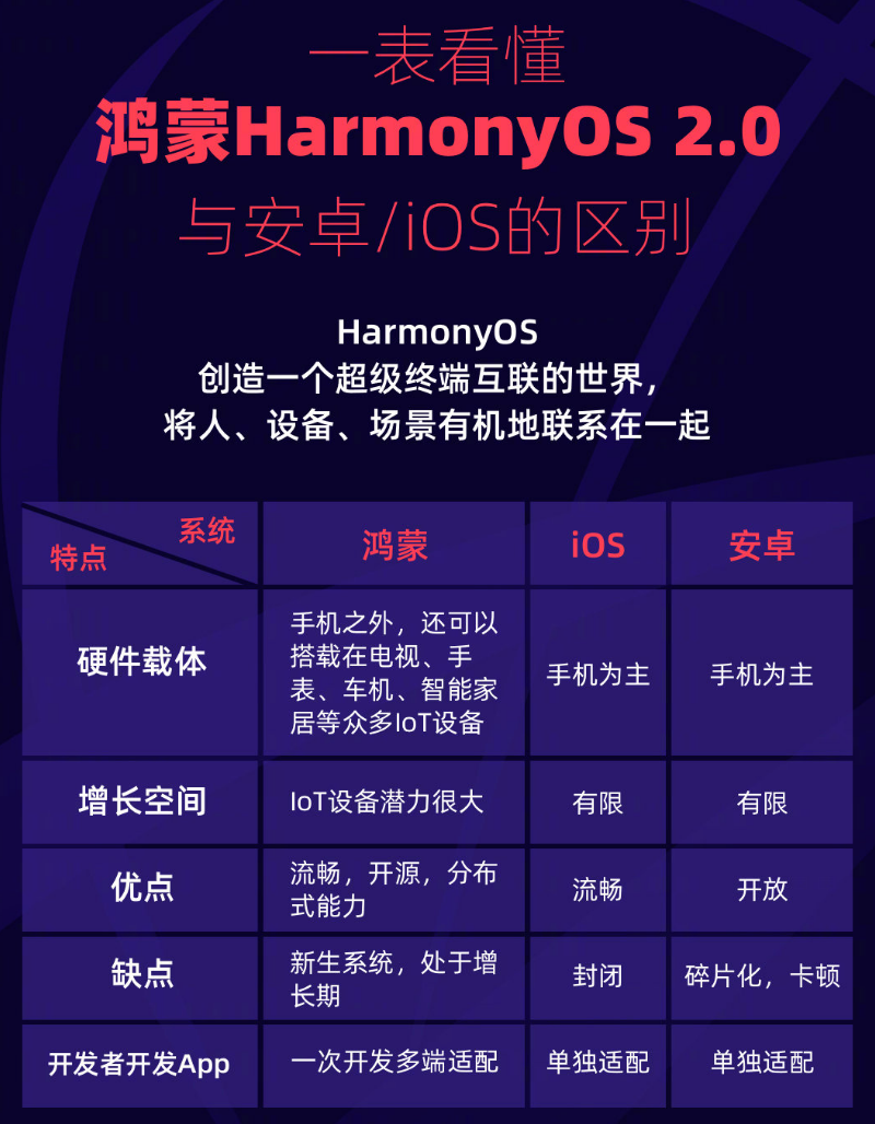 莱西苹果手机维修分享华为鸿蒙 OS 与安卓以及 iOS 都有什么区别 